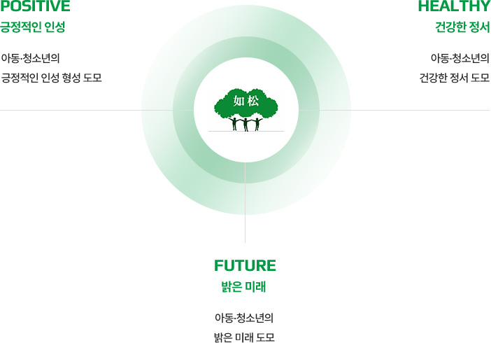 positive 긍정적인 인성 : 아동·청소년의 긍정적인 인성 형성 도모 / healthy 건강한 정서 : 아동·청소년의 건강한 정서 도모 / future 밝은 미래 : 아동·청소년의 밝은 미래 도모